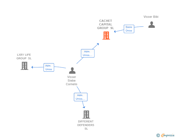 Vinculaciones societarias de CACHET CAPITAL GROUP SL