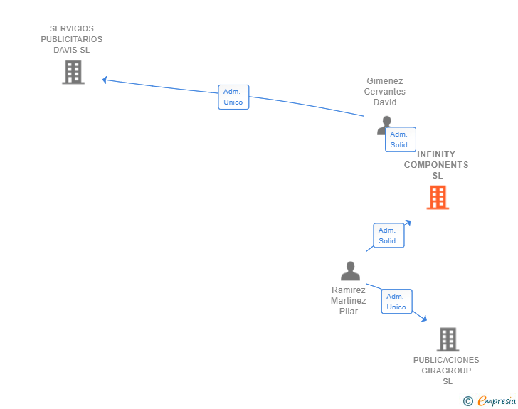 Vinculaciones societarias de INFINITY COMPONENTS SL