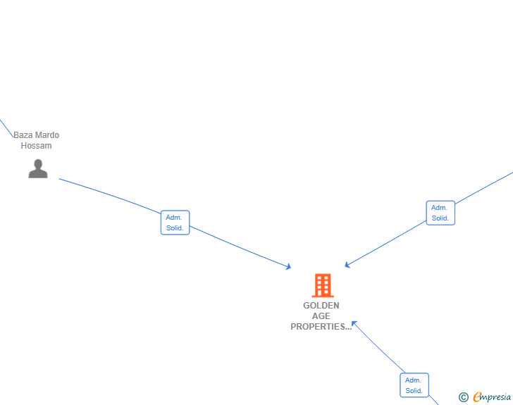 Vinculaciones societarias de GOLDEN AGE PROPERTIES SL