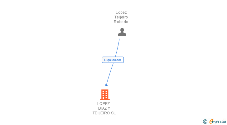 Vinculaciones societarias de LOPEZ-DIAZ Y TEIJEIRO SL