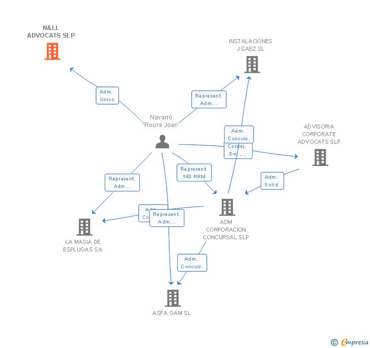 Vinculaciones societarias de ILS PROYECTOS ECONOMICOS SL
