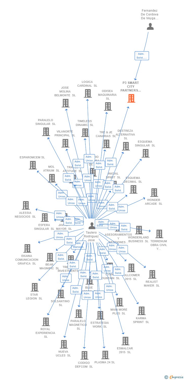 Vinculaciones societarias de P3 SMART CITY PARTNERS SL