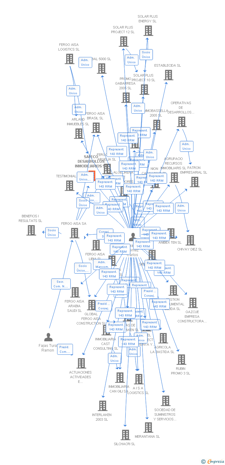 Vinculaciones societarias de SAFECO DESARROLLOS INMOBILIARIOS SL