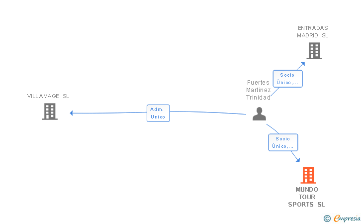 Vinculaciones societarias de MUNDO TOUR SPORTS SL