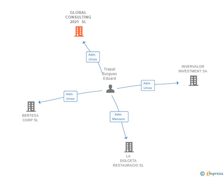 Vinculaciones societarias de GLOBAL CONSULTING 2021 SL
