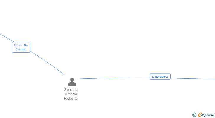 Vinculaciones societarias de RAUL ROBERT SL