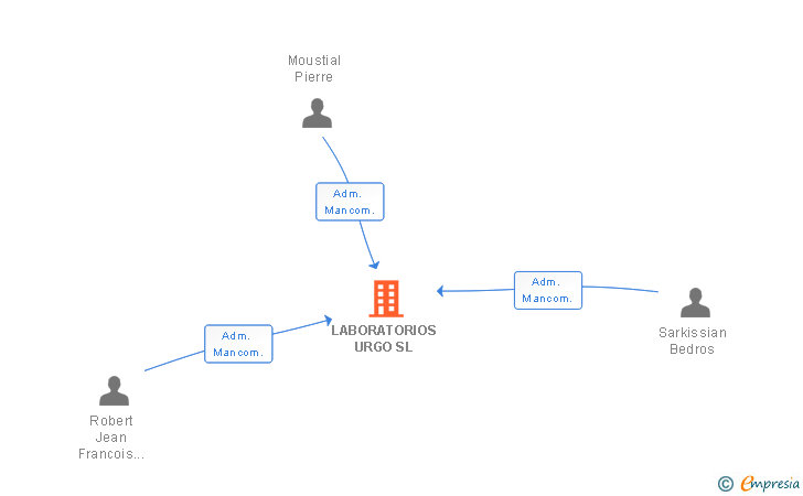 Vinculaciones societarias de LABORATORIOS URGO SL