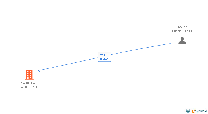 Vinculaciones societarias de SAMEBA CARGO SL