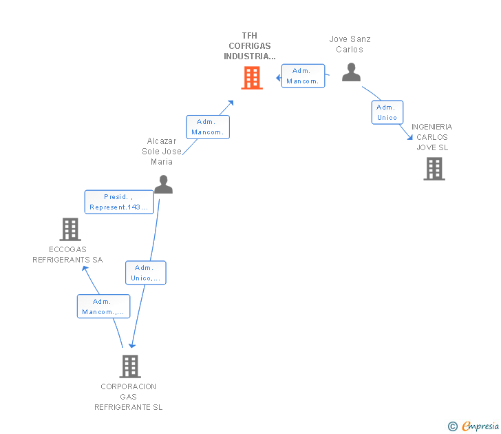 Vinculaciones societarias de TFH COFRIGAS INDUSTRIA QUIMICA SL