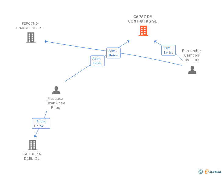 Vinculaciones societarias de CAPAZ DE CONTRATAS SL