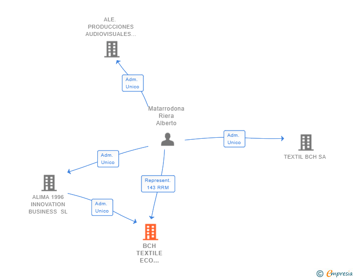 Vinculaciones societarias de BCH TEXTILE ECO FABRICS SL
