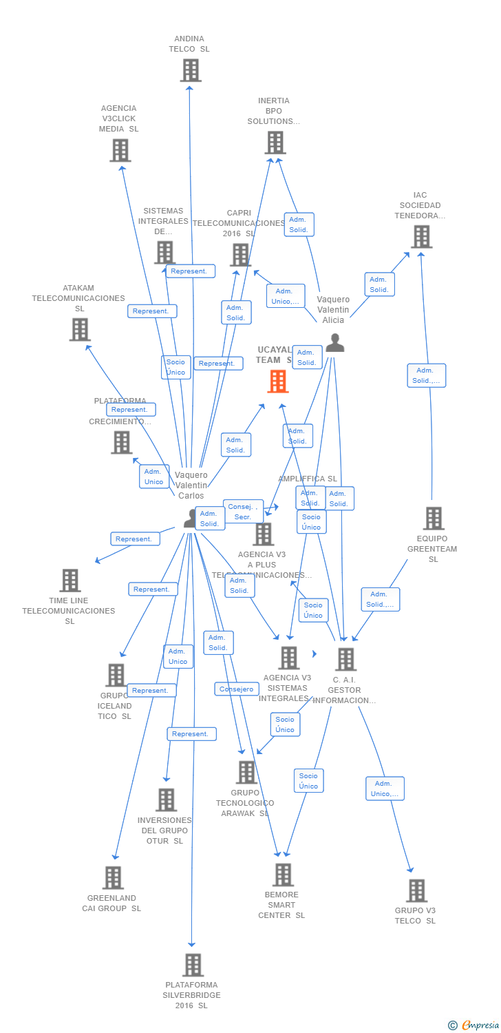 Vinculaciones societarias de UCAYALI TEAM SL