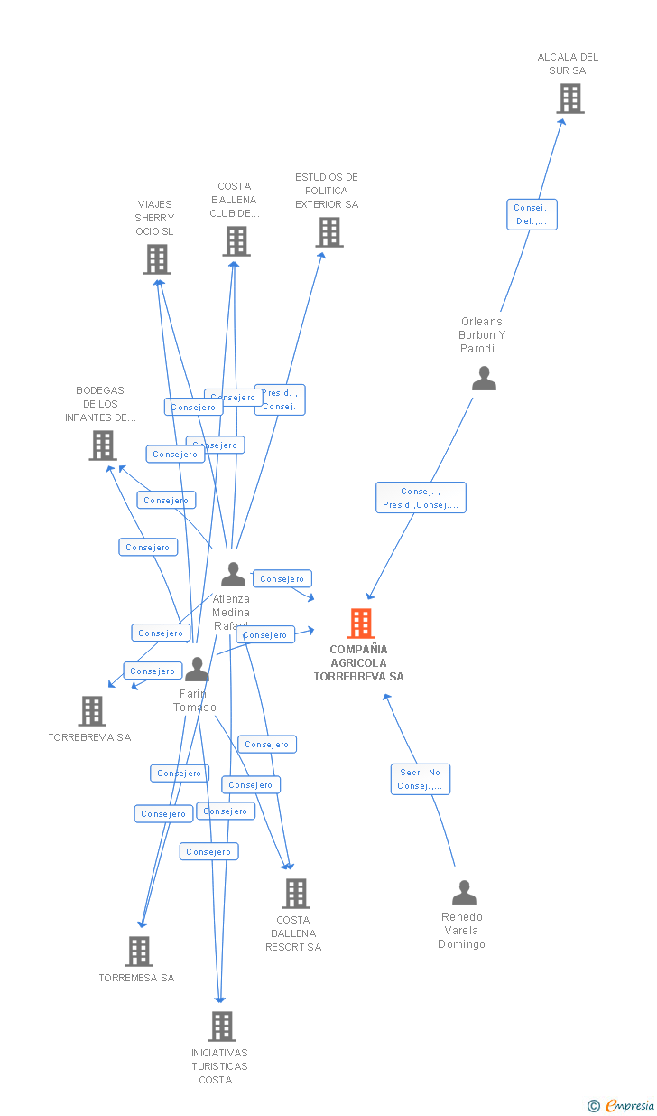 Vinculaciones societarias de COMPAÑIA AGRICOLA TORREBREVA SA