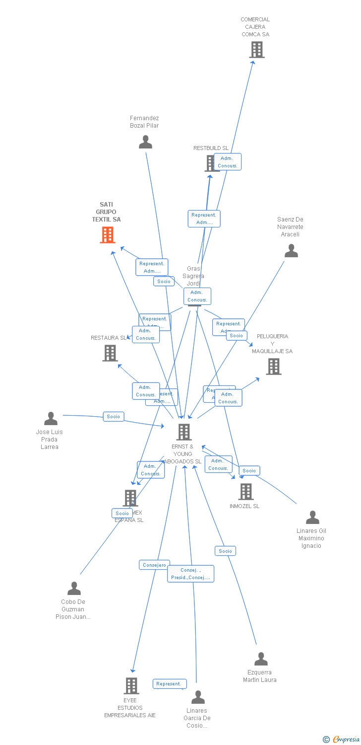 Vinculaciones societarias de SATI GRUPO TEXTIL SA