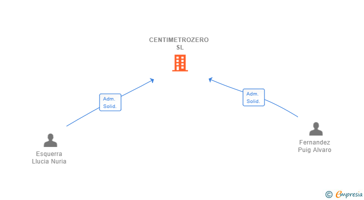 Vinculaciones societarias de CENTIMETROZERO SL