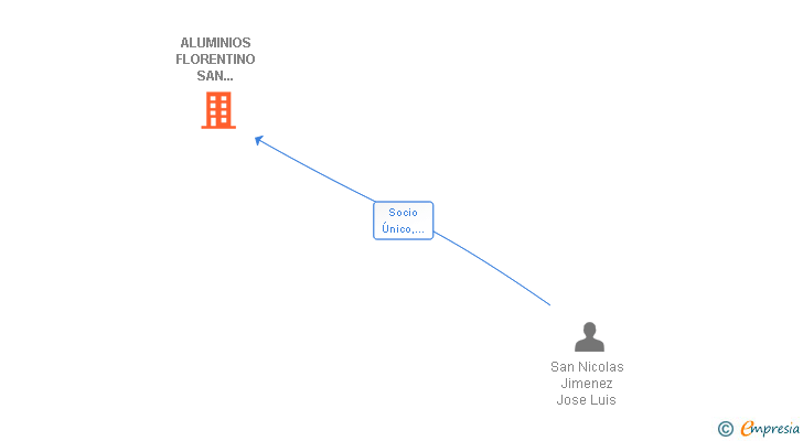 Vinculaciones societarias de ALUMINIOS FLORENTINO SAN NICOLAS SL