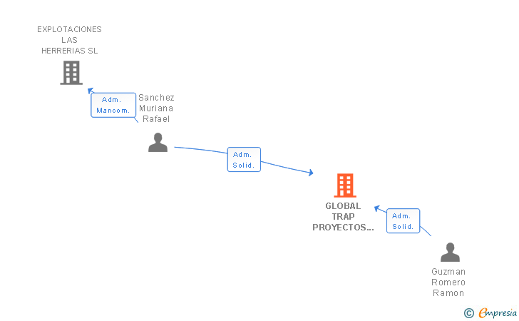 Vinculaciones societarias de GLOBAL TRAP PROYECTOS E INVERSIONES SL