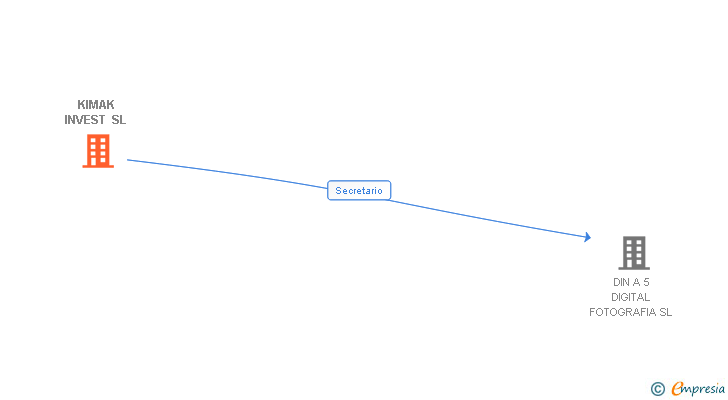 Vinculaciones societarias de KIMAK INVEST SL