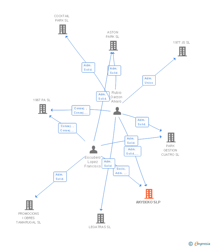 Vinculaciones societarias de AKYDEKO SLP