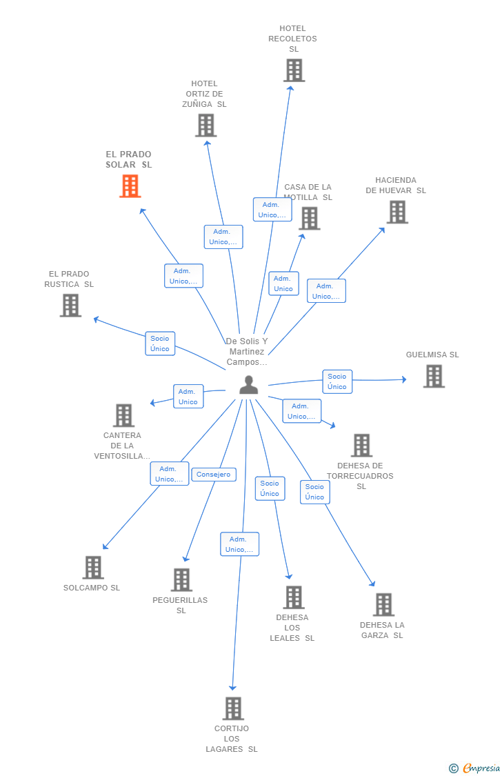 Vinculaciones societarias de EL PRADO SOLAR SL
