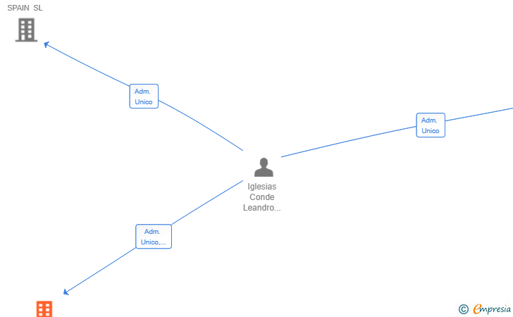 Vinculaciones societarias de SERVICIOS TECNOLOGICOS JCV 2025 SL