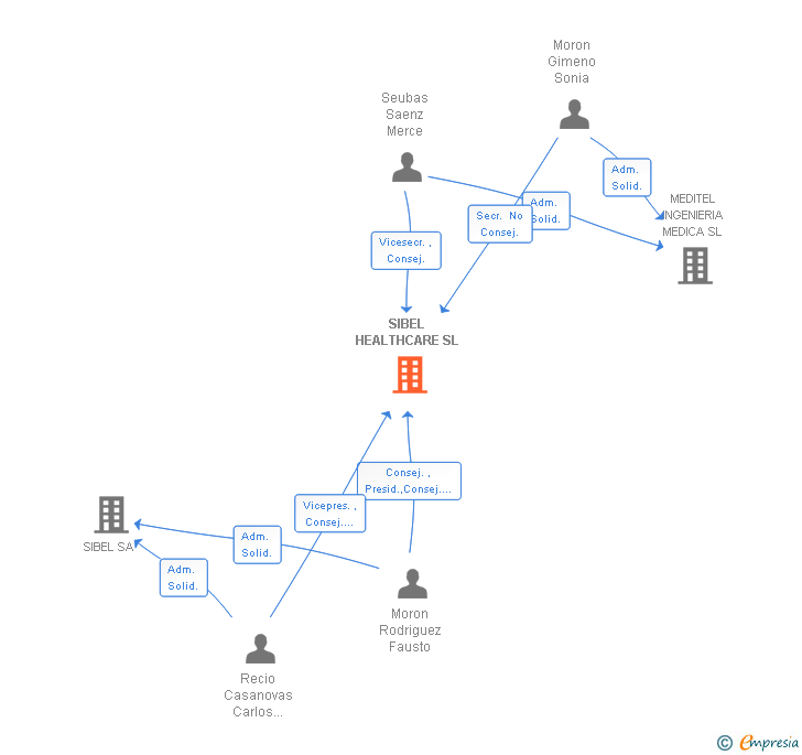 Vinculaciones societarias de SIBEL HEALTHCARE SL