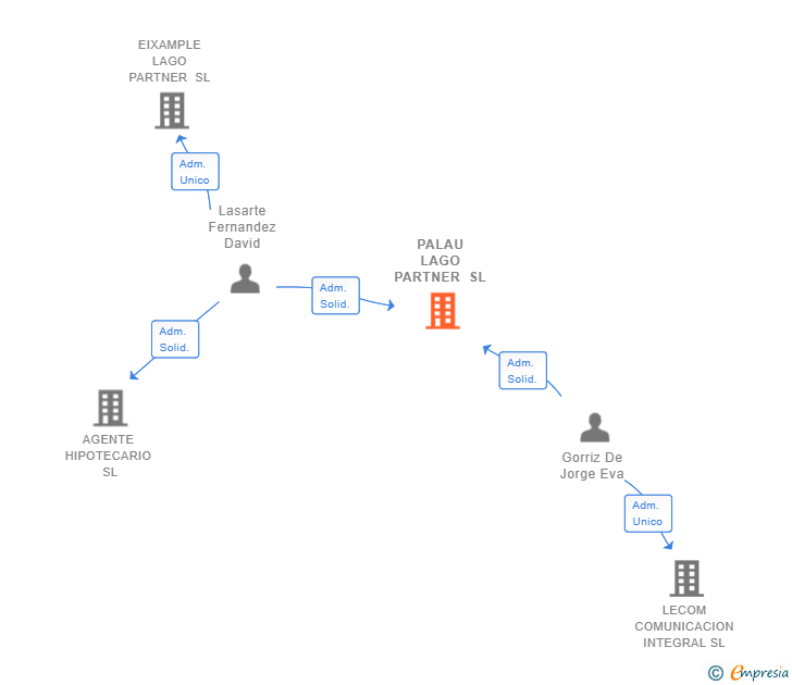 Vinculaciones societarias de PALAU LAGO PARTNER SL