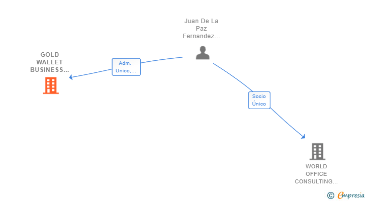 Vinculaciones societarias de EDENTOI SL