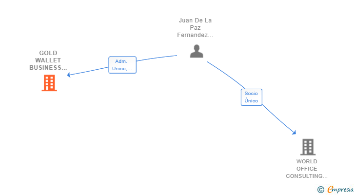 Vinculaciones societarias de GOLD WALLET BUSINESS SL