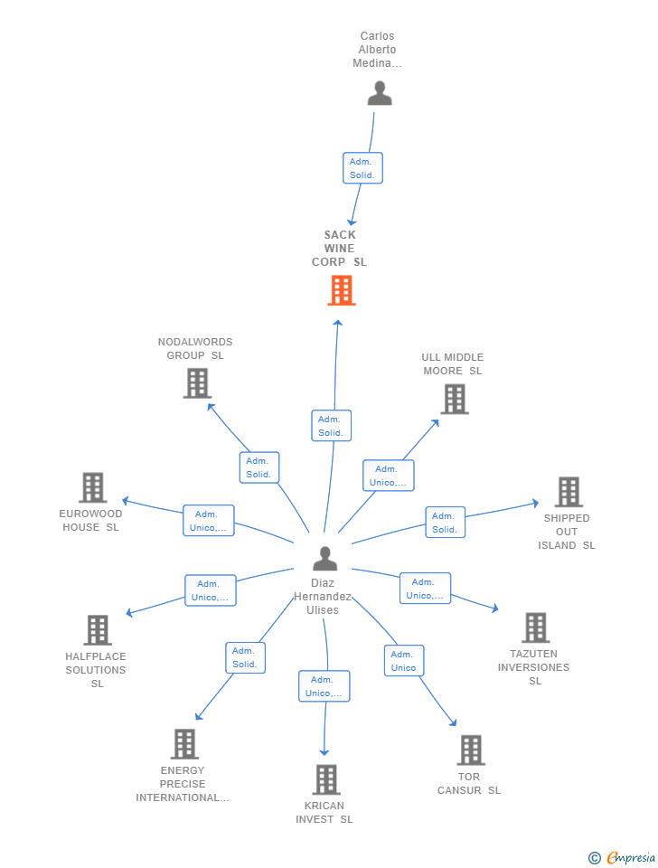 Vinculaciones societarias de SACK WINE CORP SL