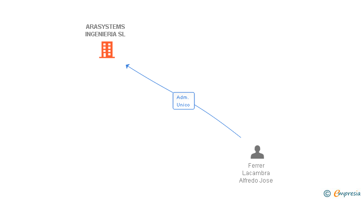 Vinculaciones societarias de ARASYSTEMS INGENIERIA SL