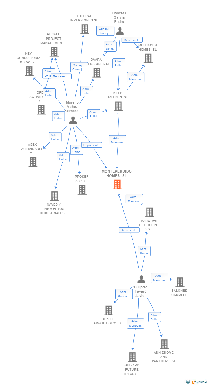 Vinculaciones societarias de MONTEPERDIDO HOMES SL