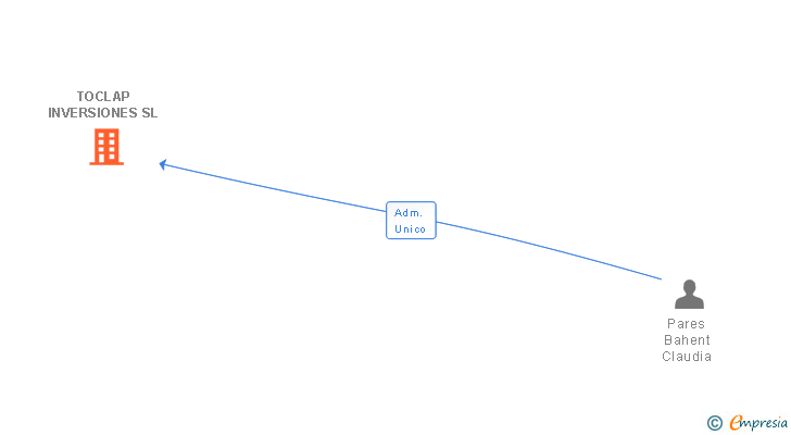 Vinculaciones societarias de TOCLAP INVERSIONES SL