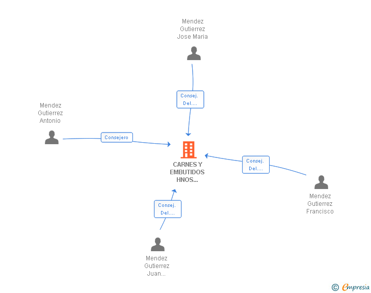 Vinculaciones societarias de CARNES Y EMBUTIDOS HNOS MENDEZ SL