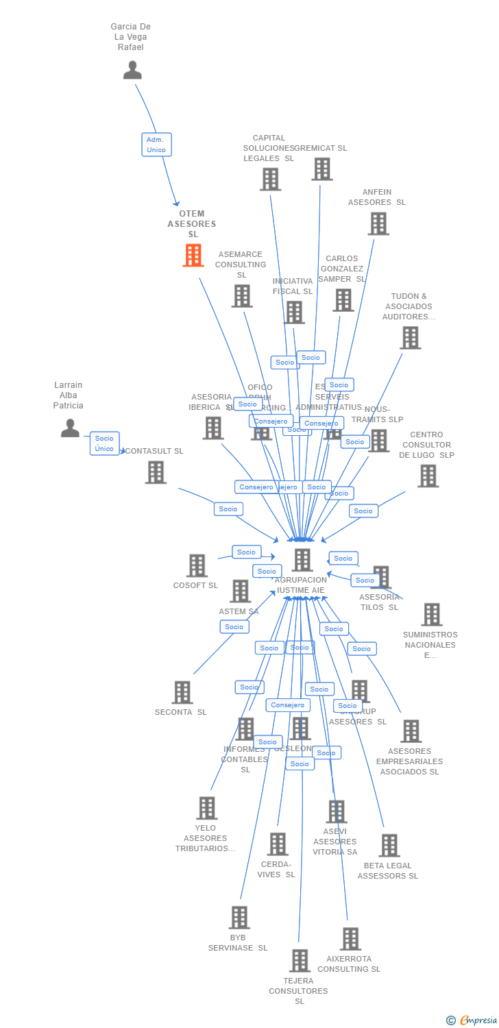 Vinculaciones societarias de OTEM ASESORES SL