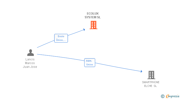 Vinculaciones societarias de ECOLUX SYSTEM SL