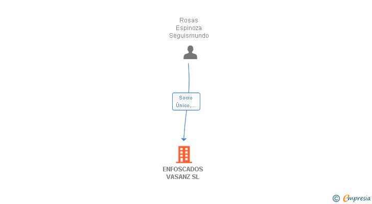 Vinculaciones societarias de ENFOSCADOS VASANZ SL