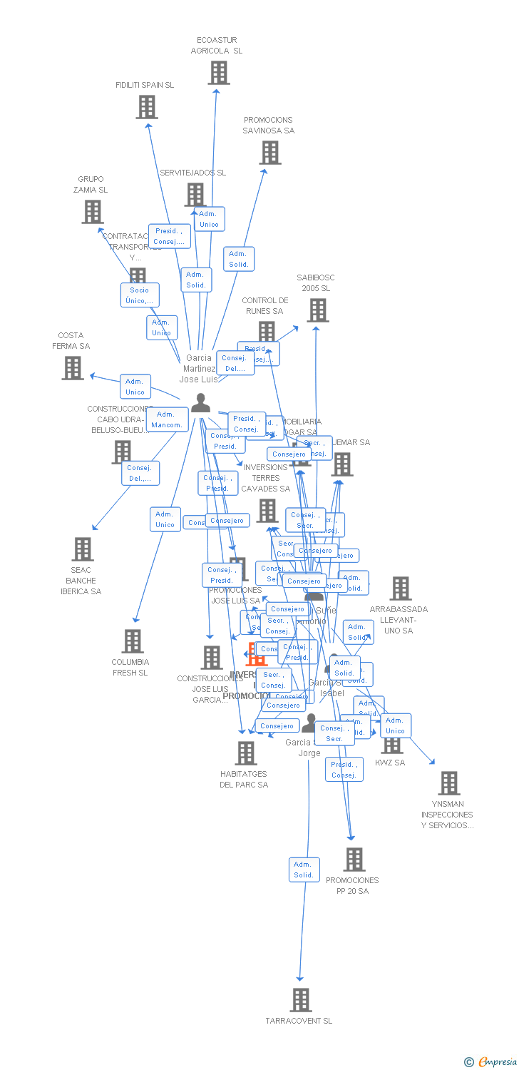 Vinculaciones societarias de INVERSIONS I PROMOCIONS URBANISTIQUES TARRACO SA