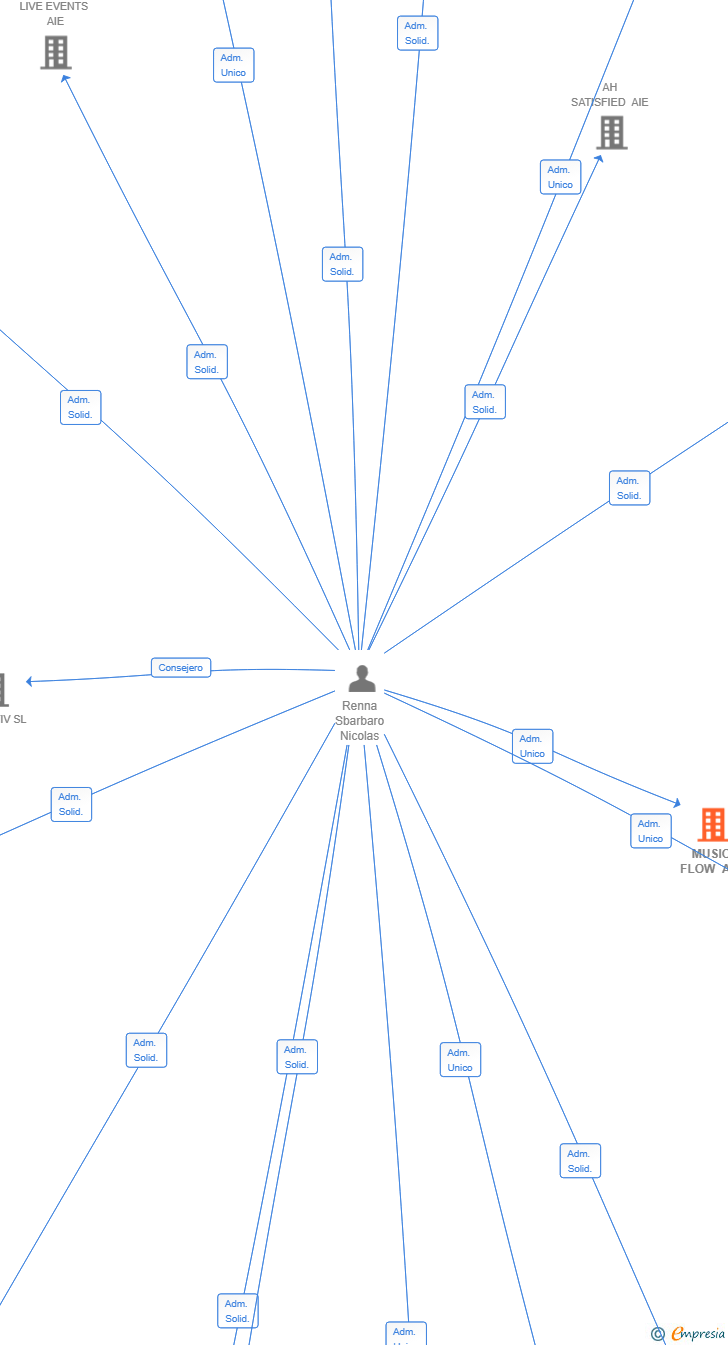 Vinculaciones societarias de MUSIC FLOW AIE