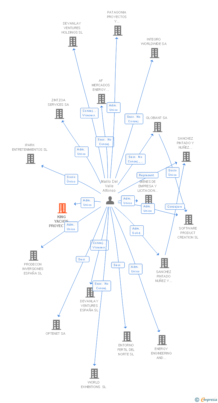 Vinculaciones societarias de KING YACHTS PROYECTOS Y OPERACIONES SL