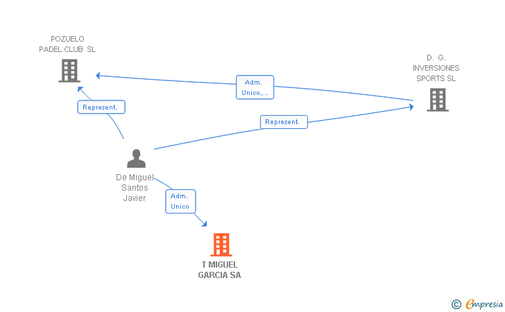 Vinculaciones societarias de T MIGUEL GARCIA SA