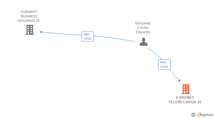 Vinculaciones societarias de EURONET TELERECARGA SL
