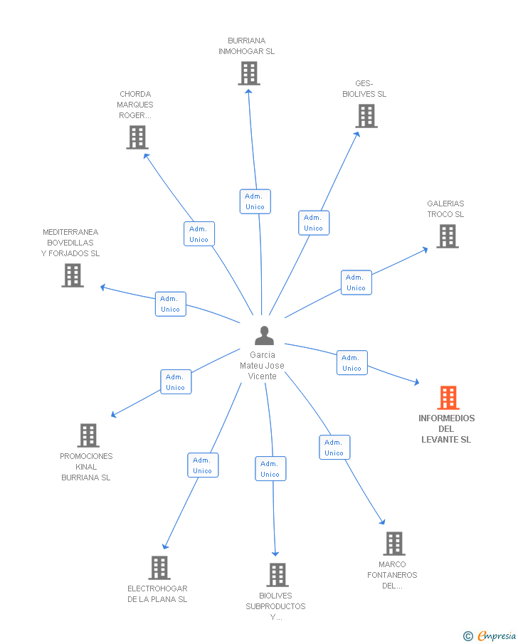 Vinculaciones societarias de INFORMEDIOS DEL LEVANTE SL