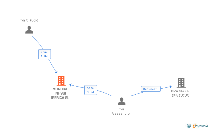 Vinculaciones societarias de MONDIAL INFISSI IBERICA SL