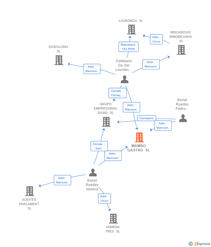 Vinculaciones societarias de MAMBO GASTRO SL