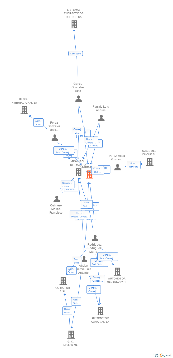 Vinculaciones societarias de KARIMAR SA