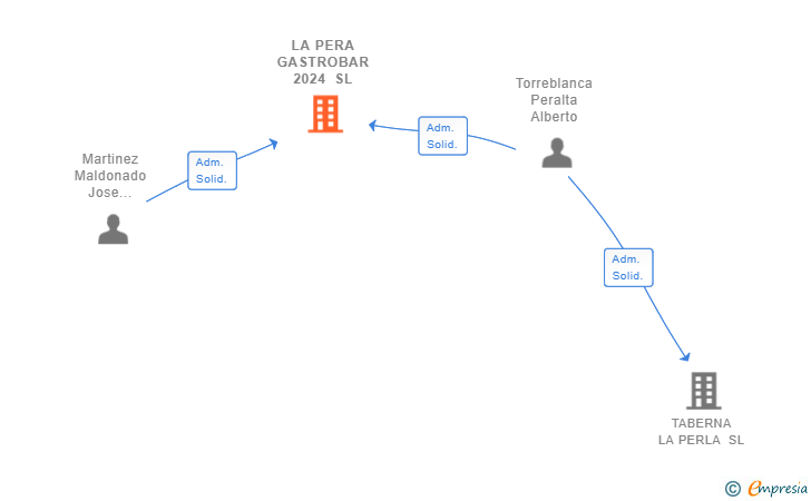 Vinculaciones societarias de LA PERA GASTROBAR 2024 SL