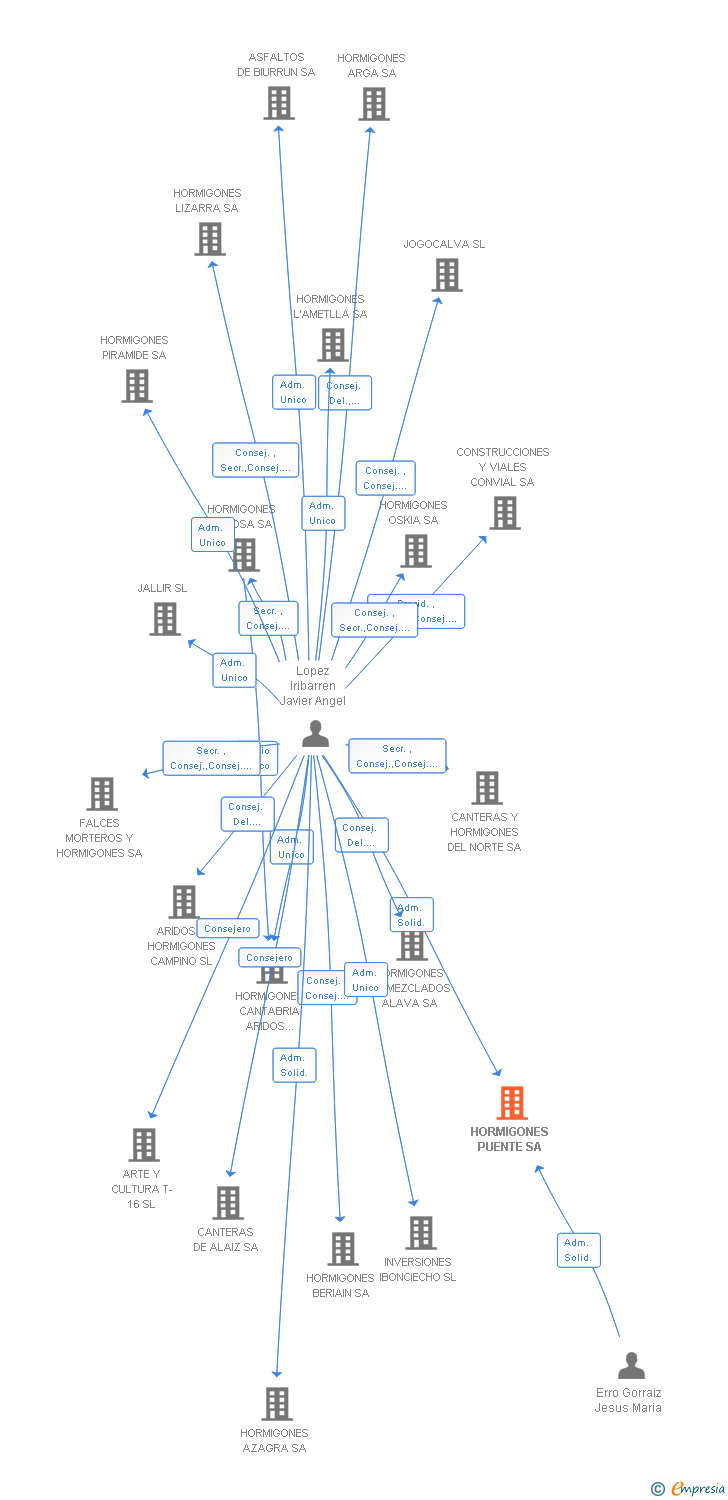 Vinculaciones societarias de HORMIGONES PUENTE SA