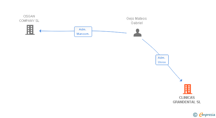 Vinculaciones societarias de CLINICAS GRANDENTAL SL