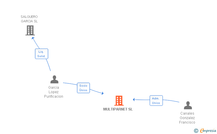 Vinculaciones societarias de MULTIPARNET SL